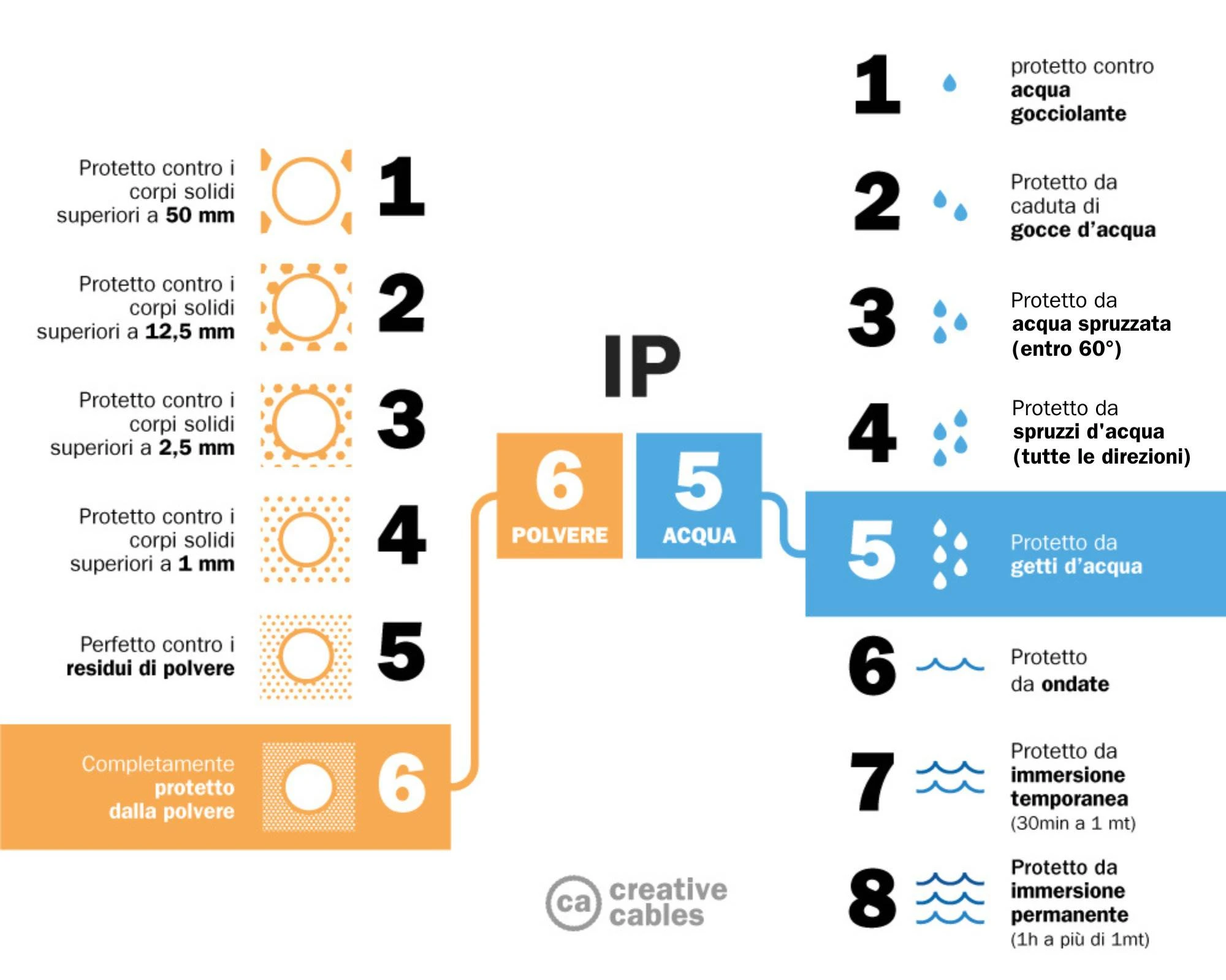 grado IP lampade sicurezza illuminazione
